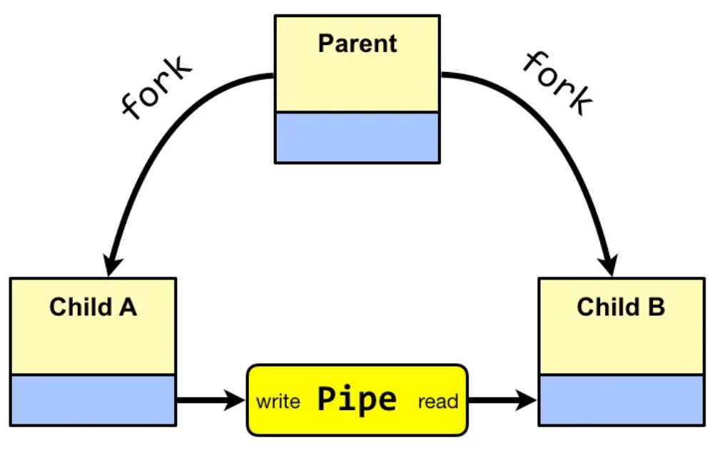 Diagrama de Channels