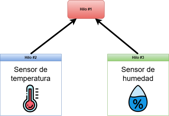 Sistema de Sensores