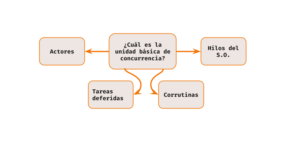 Unidad b&aacute;sica de concurrencia