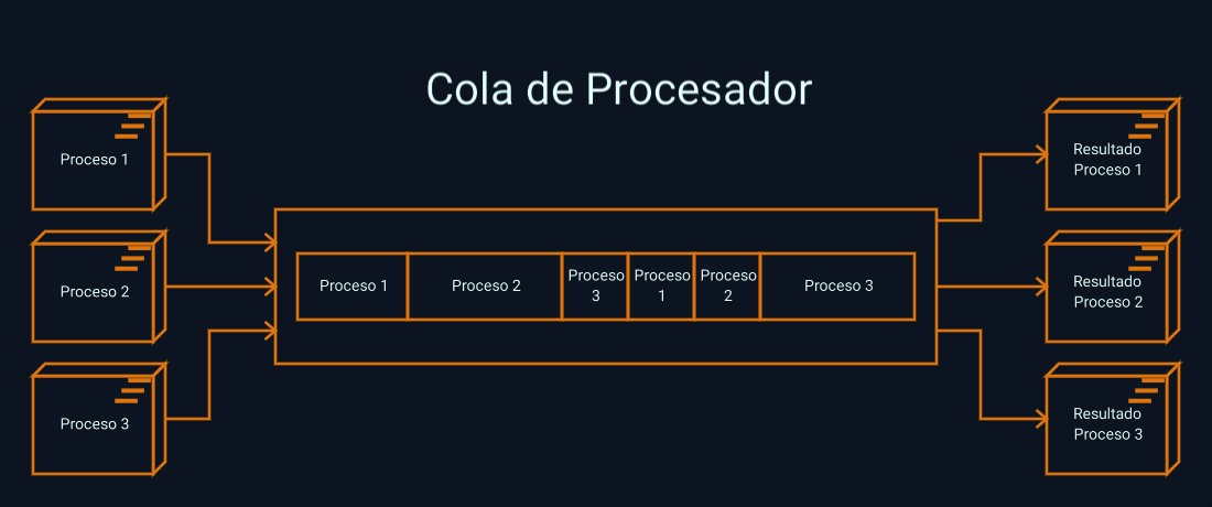 Procesos concurrentes