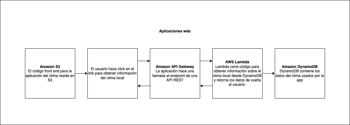 Despliegue de aplicaciones web en AWS lambda.